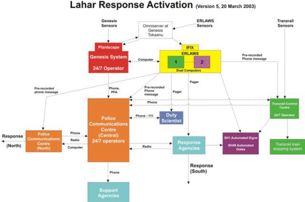 The Ruapehu Lahar Emergency Response Plan Development Process